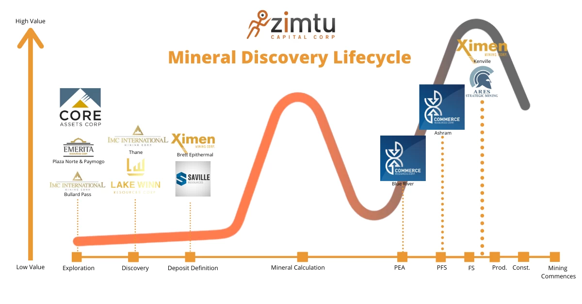 Junior Mining Company Stages & Lifecycle Zimtu Capital Corp.