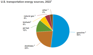 USA: Reliant on Oil